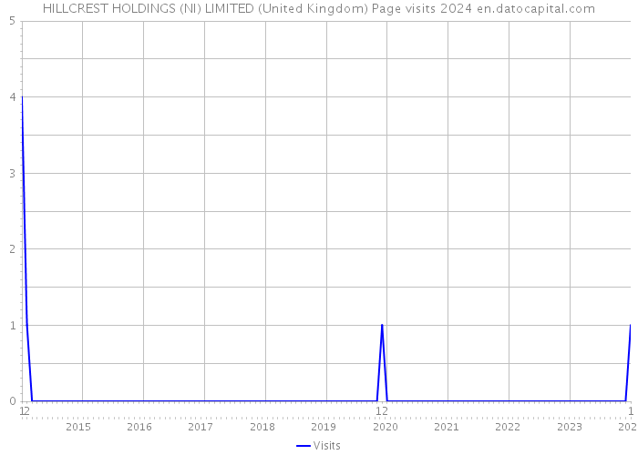 HILLCREST HOLDINGS (NI) LIMITED (United Kingdom) Page visits 2024 