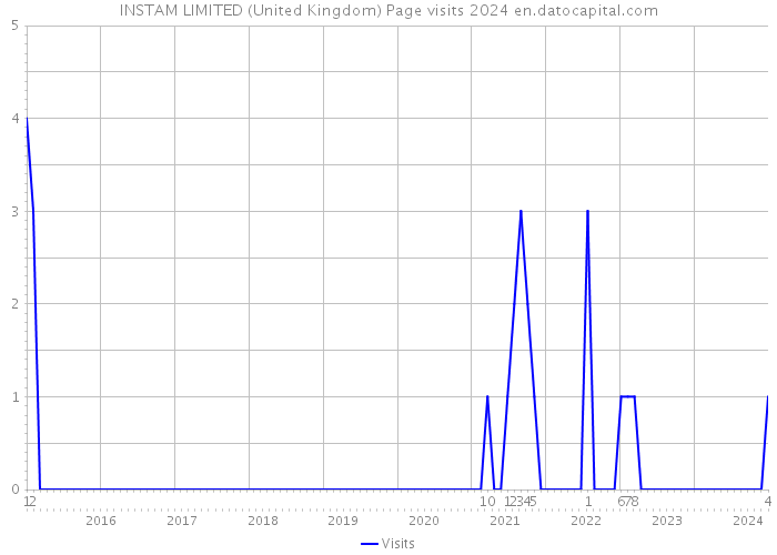INSTAM LIMITED (United Kingdom) Page visits 2024 