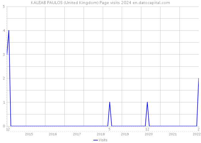 KALEAB PAULOS (United Kingdom) Page visits 2024 