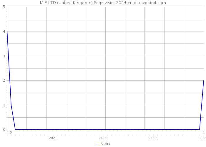 MIF LTD (United Kingdom) Page visits 2024 