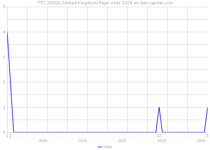 TTC 20000 (United Kingdom) Page visits 2024 