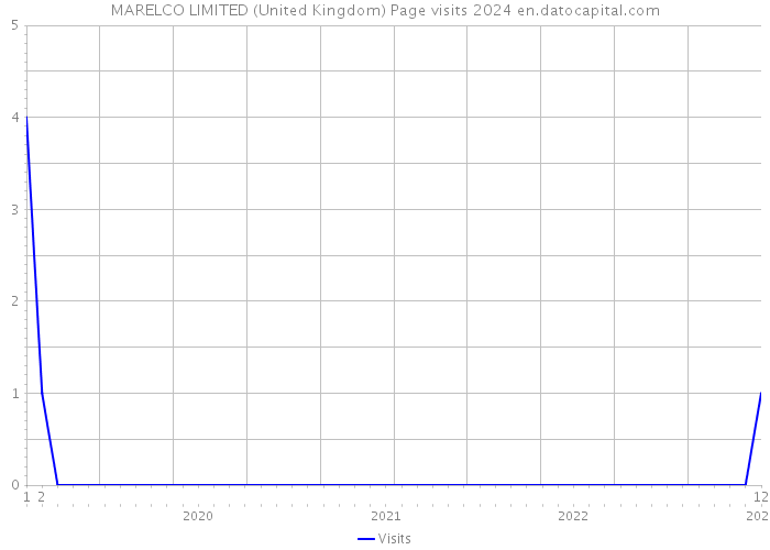 MARELCO LIMITED (United Kingdom) Page visits 2024 
