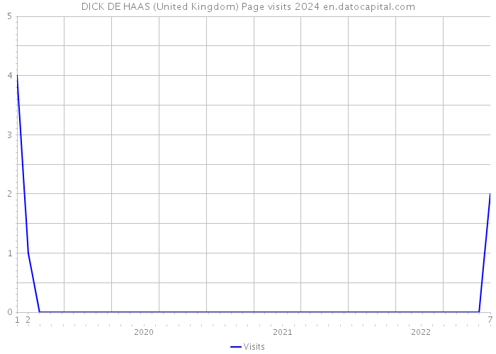 DICK DE HAAS (United Kingdom) Page visits 2024 