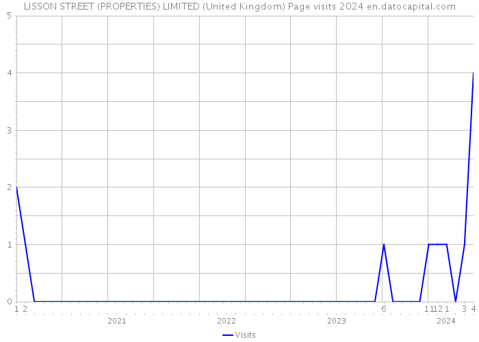 LISSON STREET (PROPERTIES) LIMITED (United Kingdom) Page visits 2024 