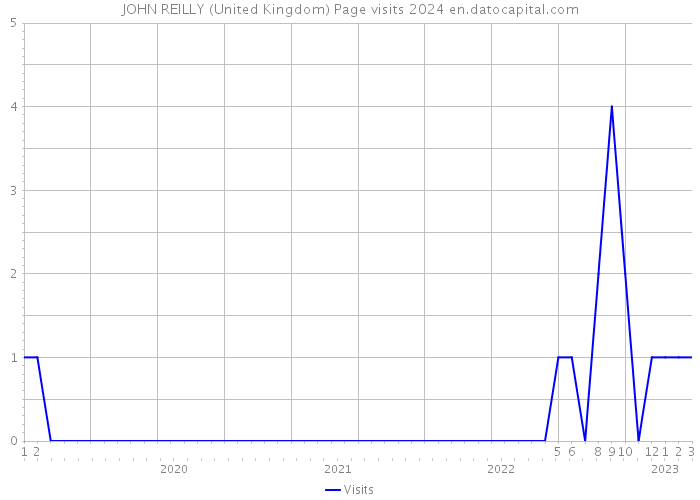 JOHN REILLY (United Kingdom) Page visits 2024 