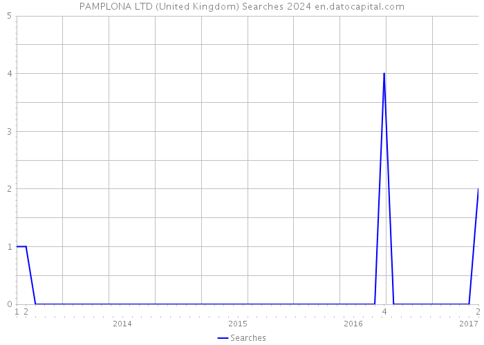 PAMPLONA LTD (United Kingdom) Searches 2024 