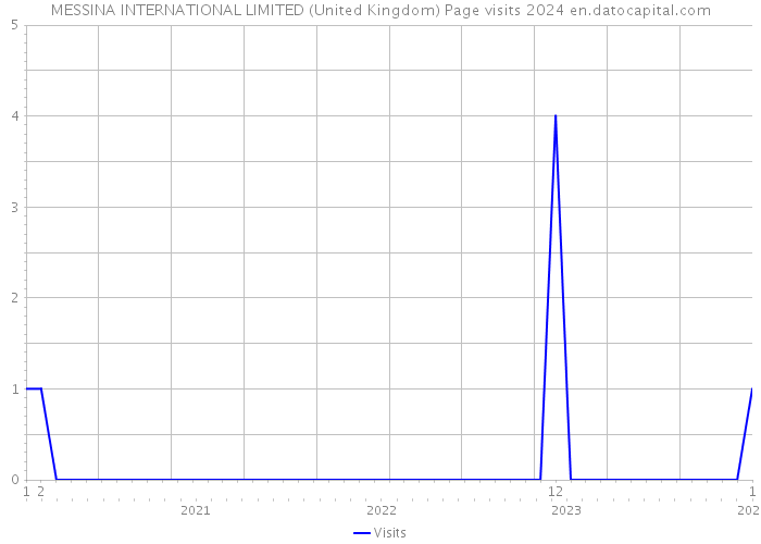 MESSINA INTERNATIONAL LIMITED (United Kingdom) Page visits 2024 