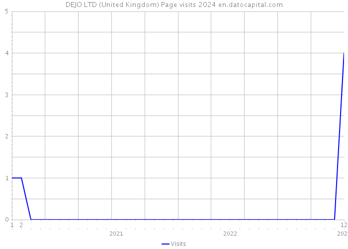 DEJO LTD (United Kingdom) Page visits 2024 