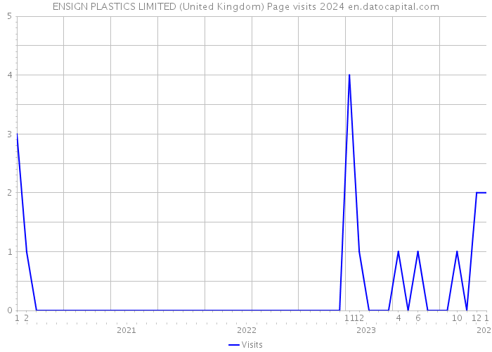 ENSIGN PLASTICS LIMITED (United Kingdom) Page visits 2024 