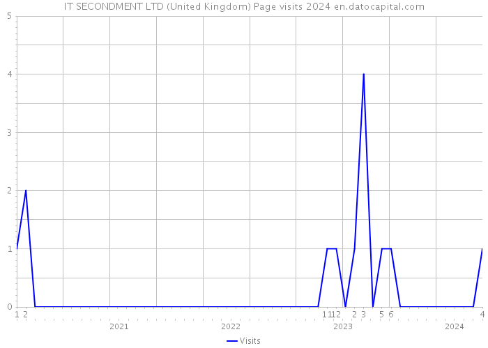 IT SECONDMENT LTD (United Kingdom) Page visits 2024 