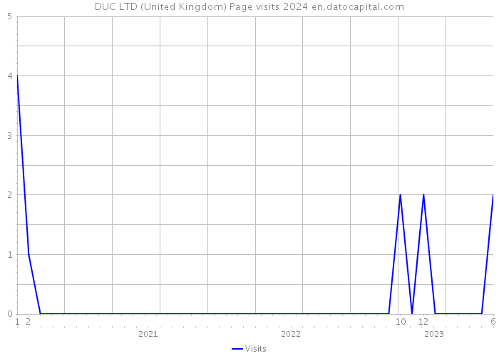 DUC LTD (United Kingdom) Page visits 2024 