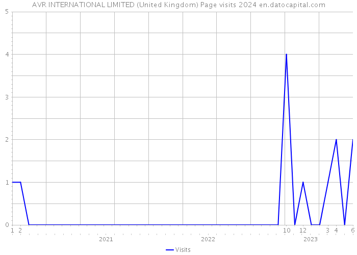 AVR INTERNATIONAL LIMITED (United Kingdom) Page visits 2024 