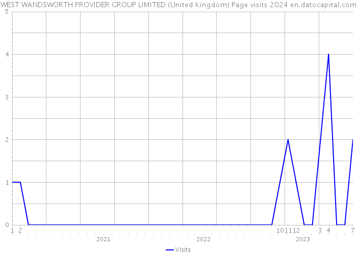WEST WANDSWORTH PROVIDER GROUP LIMITED (United Kingdom) Page visits 2024 