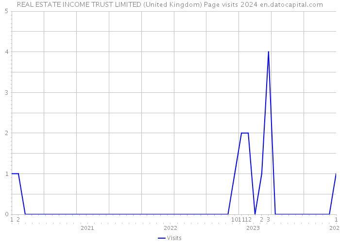 REAL ESTATE INCOME TRUST LIMITED (United Kingdom) Page visits 2024 