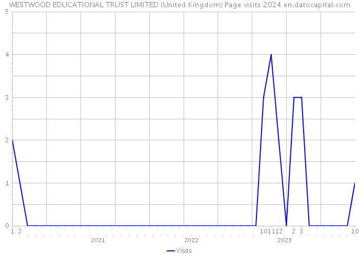 WESTWOOD EDUCATIONAL TRUST LIMITED (United Kingdom) Page visits 2024 