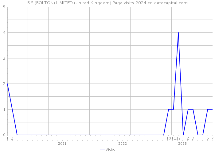 B S (BOLTON) LIMITED (United Kingdom) Page visits 2024 
