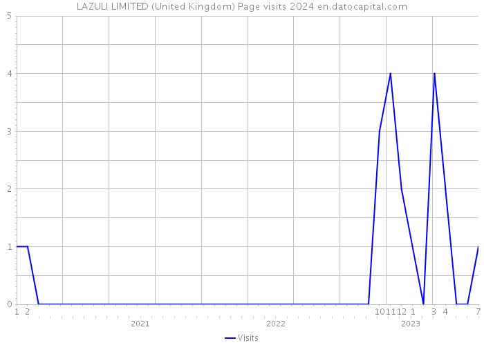 LAZULI LIMITED (United Kingdom) Page visits 2024 