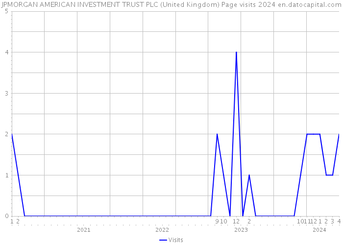 JPMORGAN AMERICAN INVESTMENT TRUST PLC (United Kingdom) Page visits 2024 