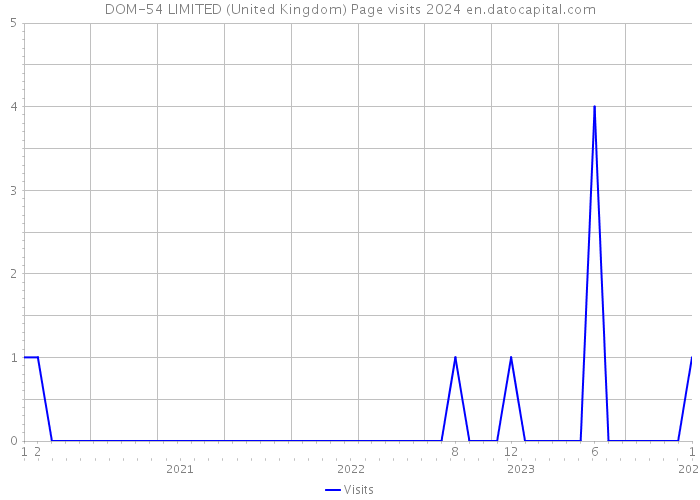 DOM-54 LIMITED (United Kingdom) Page visits 2024 