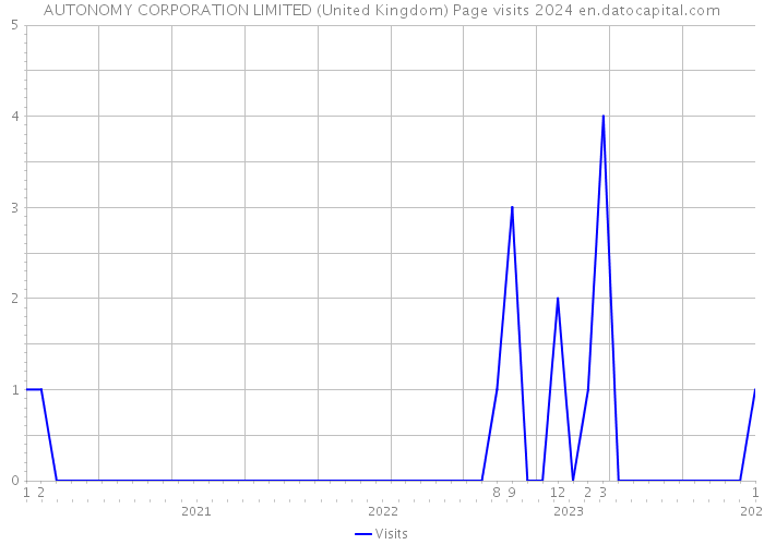 AUTONOMY CORPORATION LIMITED (United Kingdom) Page visits 2024 