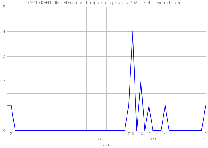 CAND KENT LIMITED (United Kingdom) Page visits 2024 