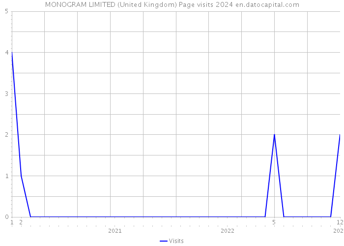MONOGRAM LIMITED (United Kingdom) Page visits 2024 