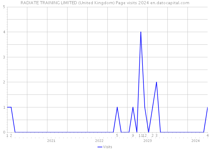 RADIATE TRAINING LIMITED (United Kingdom) Page visits 2024 
