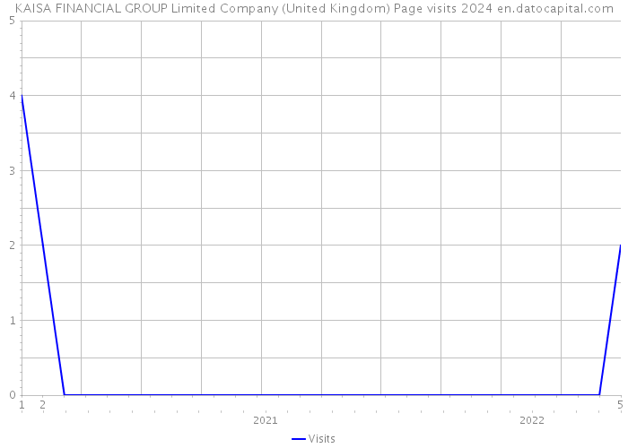 KAISA FINANCIAL GROUP Limited Company (United Kingdom) Page visits 2024 