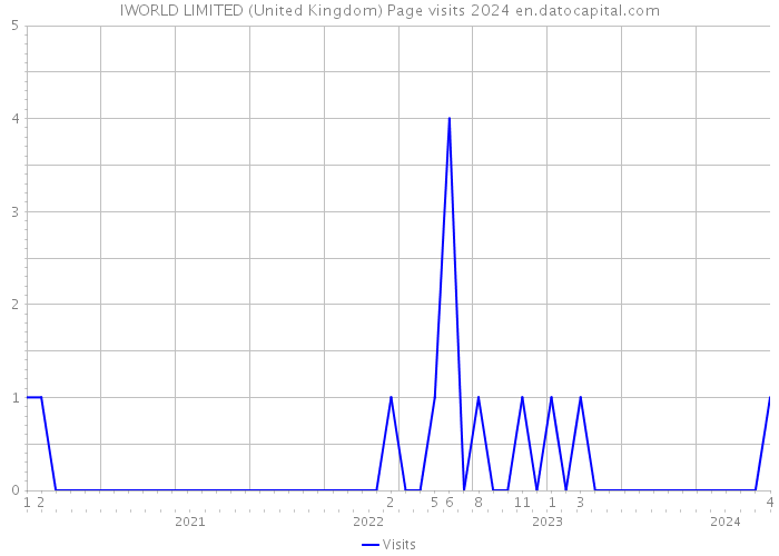 IWORLD LIMITED (United Kingdom) Page visits 2024 
