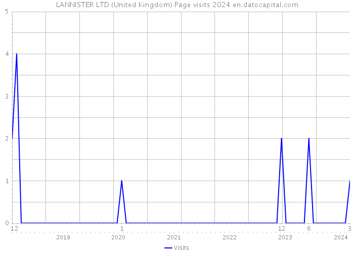 LANNISTER LTD (United Kingdom) Page visits 2024 
