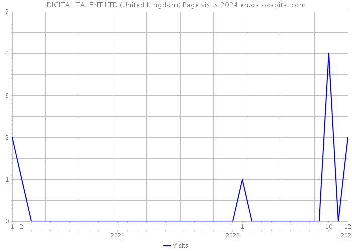 DIGITAL TALENT LTD (United Kingdom) Page visits 2024 