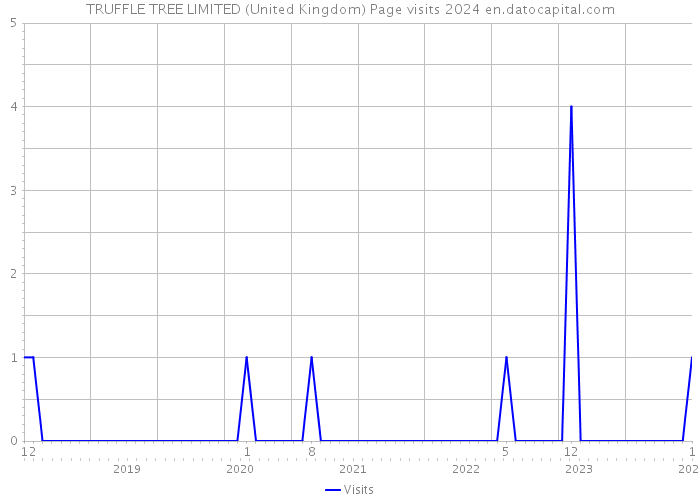TRUFFLE TREE LIMITED (United Kingdom) Page visits 2024 