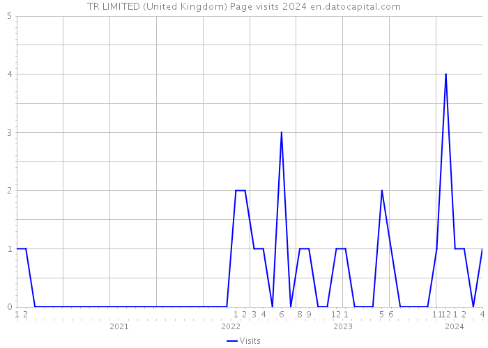 TR LIMITED (United Kingdom) Page visits 2024 