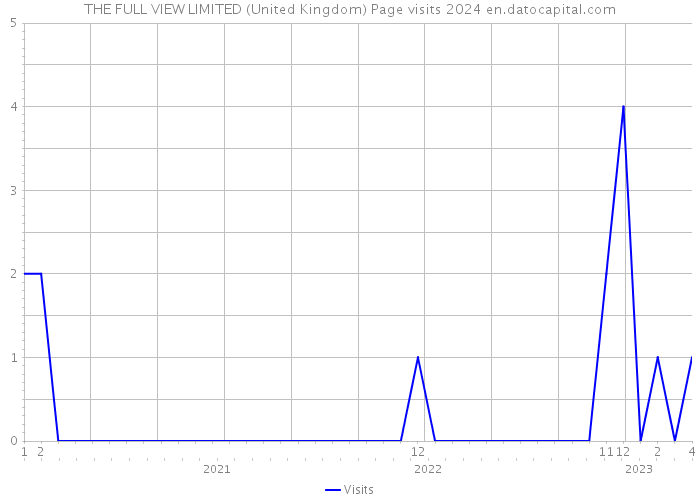 THE FULL VIEW LIMITED (United Kingdom) Page visits 2024 