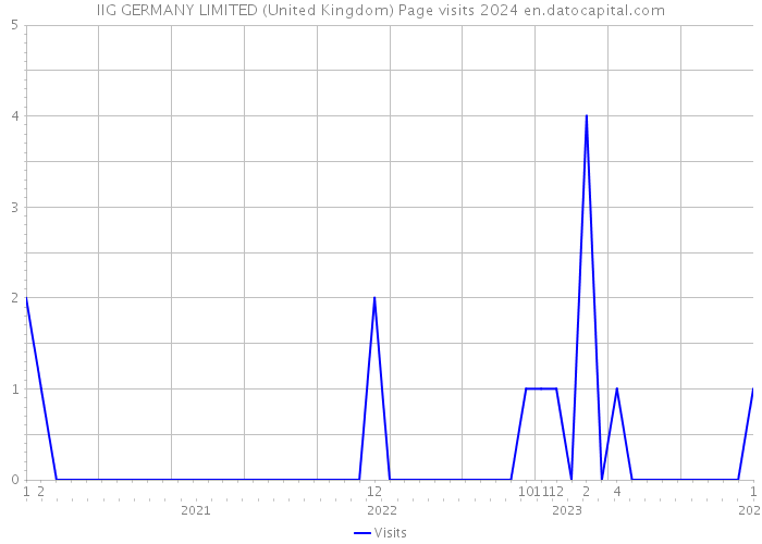 IIG GERMANY LIMITED (United Kingdom) Page visits 2024 