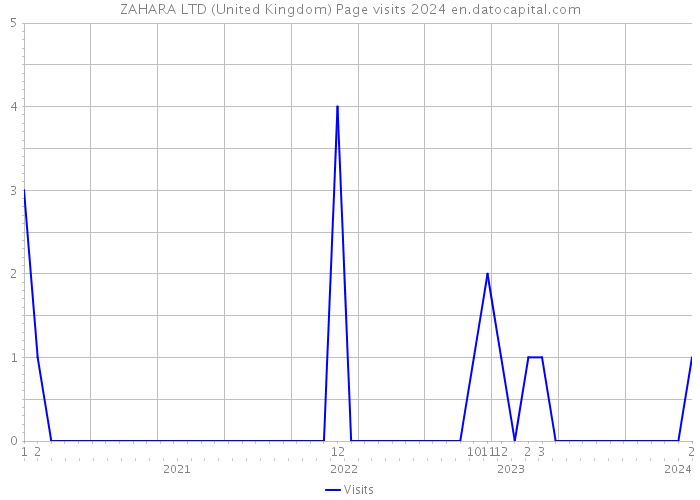 ZAHARA LTD (United Kingdom) Page visits 2024 