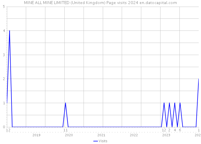 MINE ALL MINE LIMITED (United Kingdom) Page visits 2024 