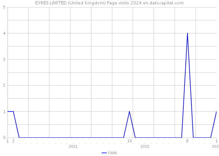 EYRES LIMITED (United Kingdom) Page visits 2024 