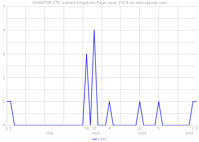 NONSTOP LTD (United Kingdom) Page visits 2024 