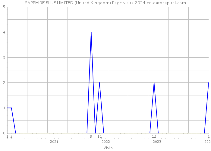 SAPPHIRE BLUE LIMITED (United Kingdom) Page visits 2024 