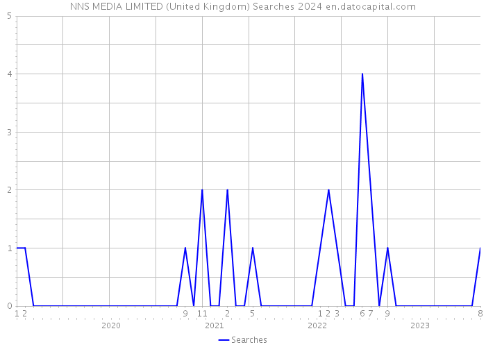 NNS MEDIA LIMITED (United Kingdom) Searches 2024 