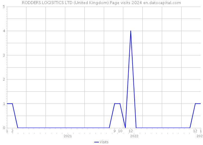 RODDERS LOGISITICS LTD (United Kingdom) Page visits 2024 