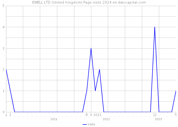 EWELL LTD (United Kingdom) Page visits 2024 