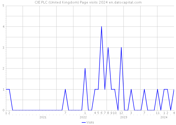 CIE PLC (United Kingdom) Page visits 2024 