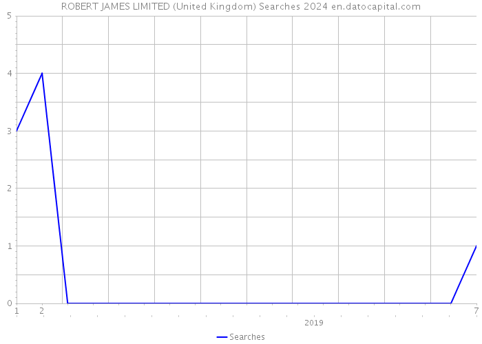 ROBERT JAMES LIMITED (United Kingdom) Searches 2024 