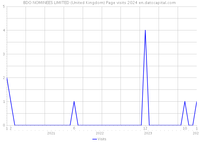 BDO NOMINEES LIMITED (United Kingdom) Page visits 2024 