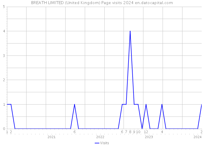 BREATH LIMITED (United Kingdom) Page visits 2024 