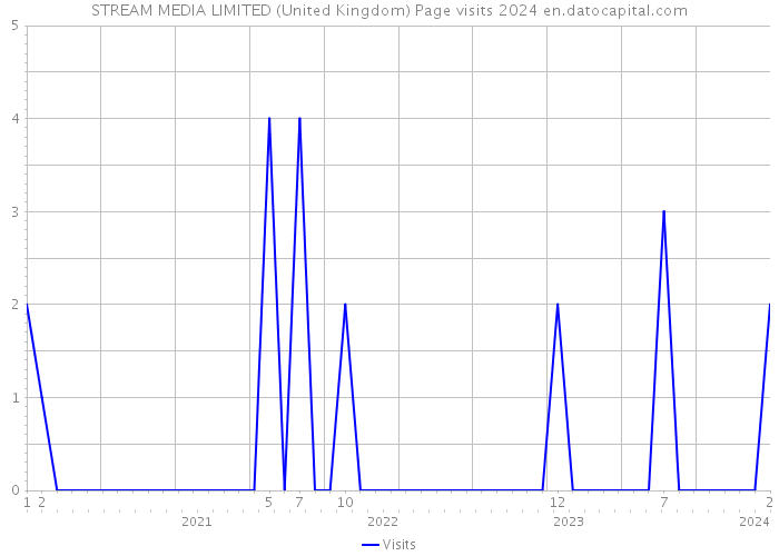STREAM MEDIA LIMITED (United Kingdom) Page visits 2024 