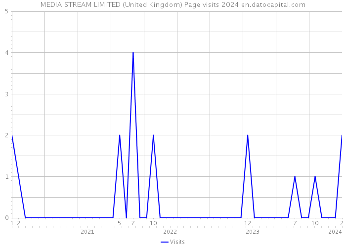 MEDIA STREAM LIMITED (United Kingdom) Page visits 2024 
