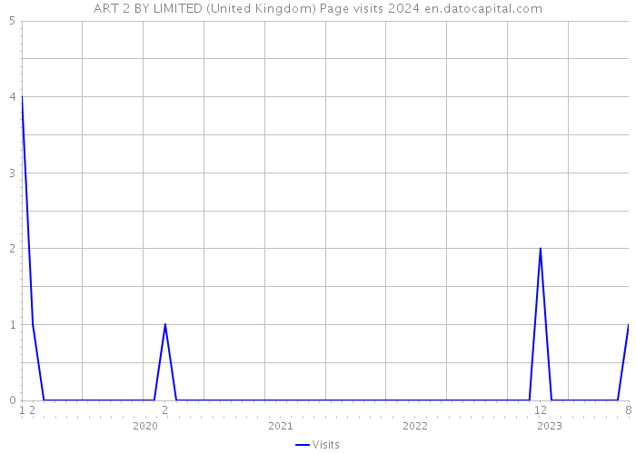 ART 2 BY LIMITED (United Kingdom) Page visits 2024 